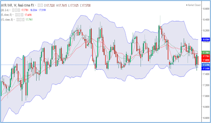 myr-inr-trends-26-30-sep-22