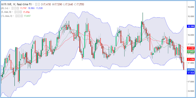 myr-inr-trends-07-11-nov-22