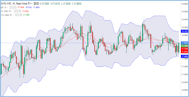 myr-inr-trends-26-30-sep-22