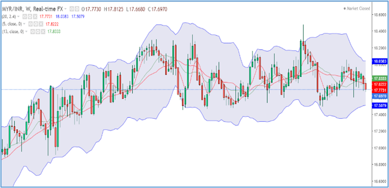 myr-inr-trends-12-16-sep-22