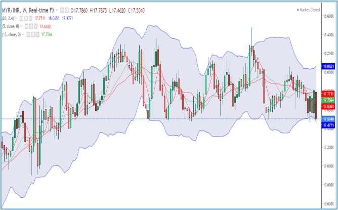 myr-inr-trends-17-21-oct-22