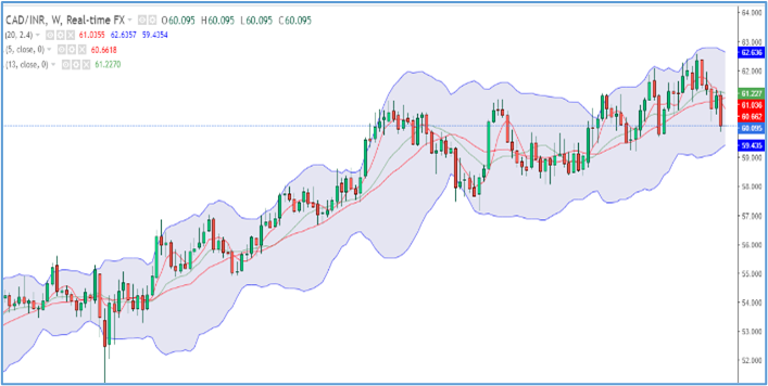 myr-inr-trends-05-09-sep-22