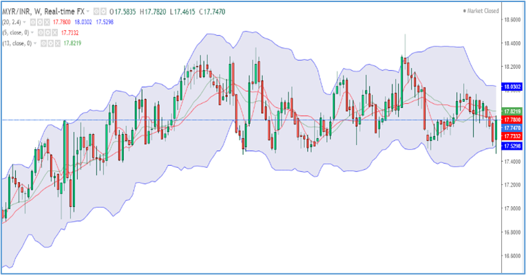 myr-inr-trends-26-30-sep-22