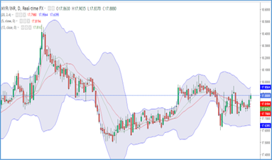 myr-inr-trends-29-aug-02-sep-22