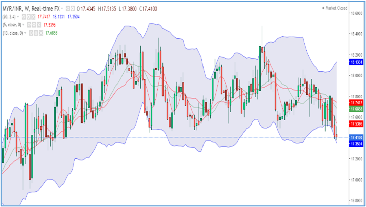 myr-inr-trends-26-30-sep-22